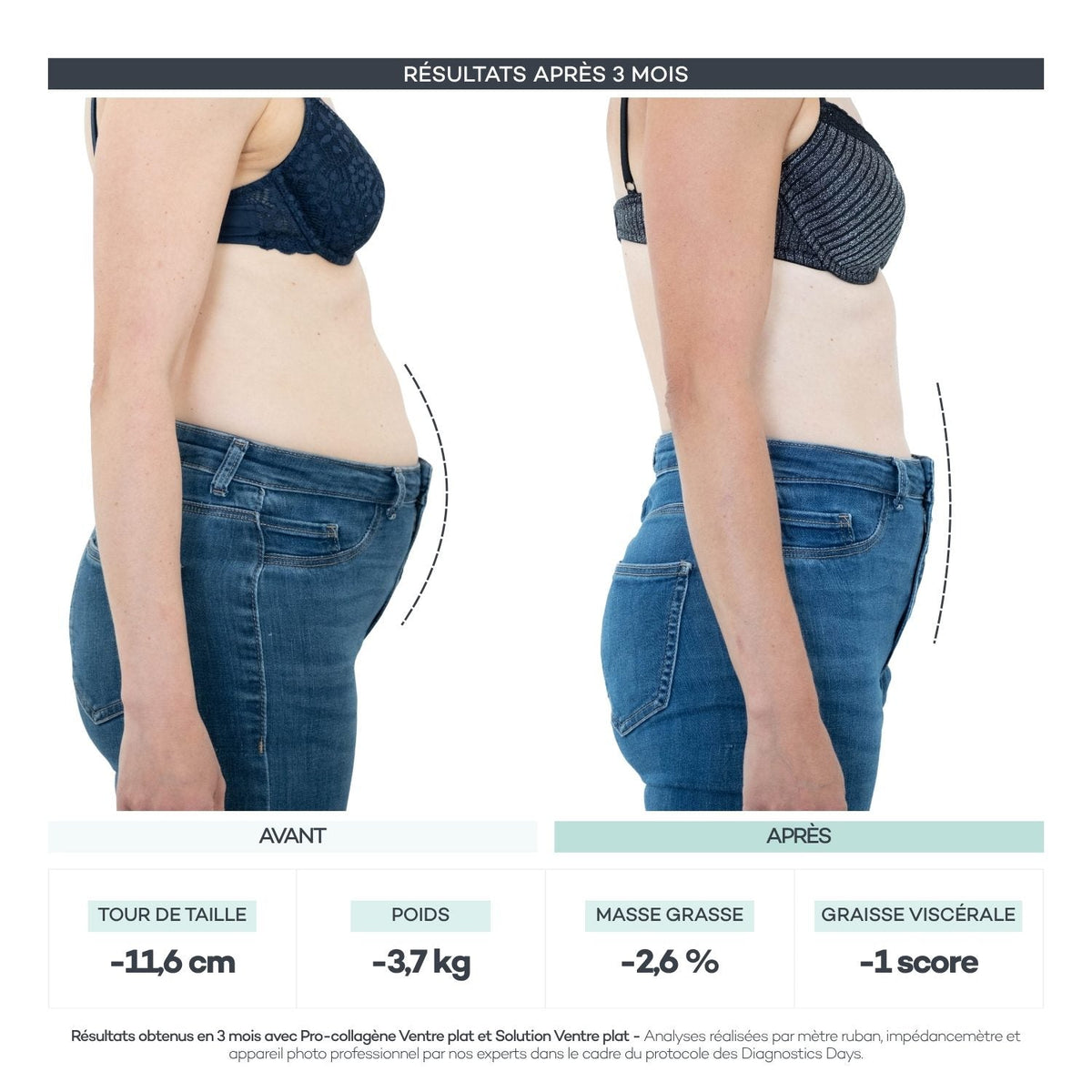 Avant après 3 mois de Routine Découverte Minceur D-LAB : -11,6 cm de tour de taille, -3,7 kg, -2,6% de masse grasse